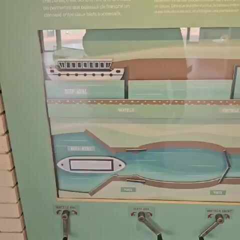 The video shows a static shot of a demonstration display in an educational setting. The display illustrates how a canal lock works. The image shows three sections. The top section displays a boat on a section of the canal labeled "Bief Aval". Underneath this is a canal section with a boat inside. It is labeled "Bief Aval". At the bottom of the display are three levers labeled "Vantelle Aval", "Porte Aval", and "Vantelle Amont". The display has a clear cover over it. There are some reflections on the clear cover. The background appears to be indoors with a brick wall visible.