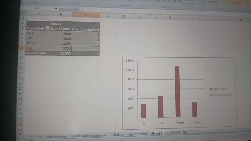 The video shows a computer screen displaying an Excel spreadsheet and a bar chart. The spreadsheet has a table with categories like Carb, Fat, Protein, and Veg, along with corresponding 'Sum of price' and 'Count of product' values. The bar chart visualizes this data, with bars representing the 'Sum of price' for each category. The 'Protein' category has the highest 'Sum of price'. The spreadsheet also shows a 'Grand Total' for both values. The scene is static, and no people are visible. The environment appears to be an office or study setting, based on the computer setup.