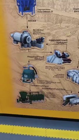 The video shows a detailed diagram of a mining and ore processing workflow, likely displayed in a museum or educational setting. The diagram illustrates various stages, starting from initial material extraction and progressing through crushing, grinding, separation, and refining. Specific equipment like hydrocyclones, ball mills, vibrating screens, gravity concentrators, and electrolysis units are labeled in Russian, providing a technical overview of the process. The overall environment appears to be indoors with yellow flooring visible at the bottom.