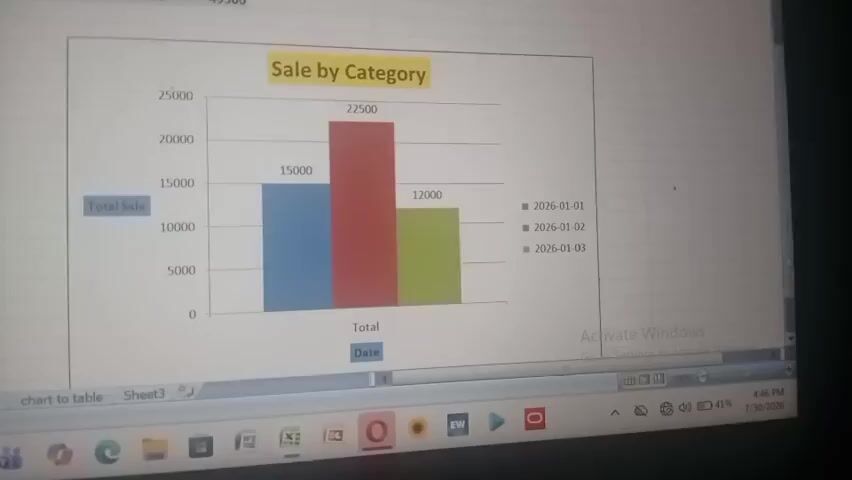 The video shows a close-up of a computer screen displaying a bar chart titled "Sale by Category". The chart has a yellow background for the title and a white background for the chart area. The Y-axis is labeled with numbers from 0 to 25000, representing sales figures. The X-axis is labeled "Total" and "Date". Three bars are visible in the chart: a blue bar reaching approximately 15000, a red bar reaching 22500, and a green bar reaching 12000. A legend on the right side of the chart associates different colored squares with dates: a gray square with "2026-01-01", a reddish-brown square with "2026-01-02", and a light green square with "2026-01-03". In the lower left corner of the screen, there are tabs labeled "chart to table", "Sheet3", and "1". In the bottom right corner, there is a notification that says "Activate Windows". The overall impression is a screenshot or video capture of a data visualization within a spreadsheet program like Microsoft Excel.