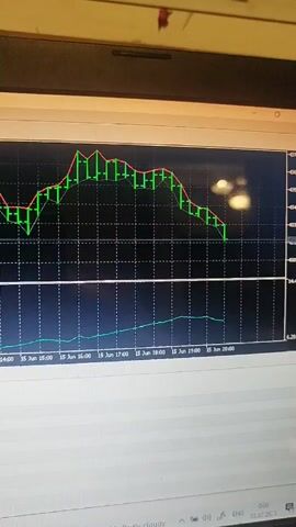 A computer monitor displays a trading chart with a line graph and candlestick bars. The chart shows data from June 15, with timestamps ranging from 14:00 to 20:00. Below the main chart, another line graph fluctuates. The screen is angled slightly, suggesting it is being viewed from above. The background is a blurry, neutral color, indicating the chart is the primary focus.