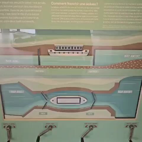 The video shows an interactive exhibit illustrating how a canal lock works. The exhibit features a cross-sectional diagram with movable parts and levers, depicting a boat passing through a lock. There are labels in French for different components, such as “Bief Aval,” “Bief Amont,” “Porte,” and “Vantelle.” Levers at the bottom control the opening and closing of the vantelles and portes. The background includes additional descriptive text in French about the lock operation.